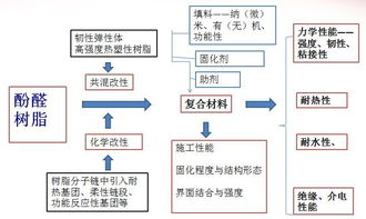 酚醛樹脂的技術(shù)研究現(xiàn)狀及思考 聚焦工程和技術(shù)研究與試驗(yàn)發(fā)展